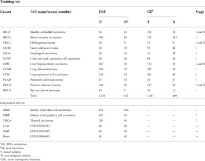 DNA methylation loci identification for pan-cancer early-stage diagnosis and prognosis using a new distributed parallel partial least squares method